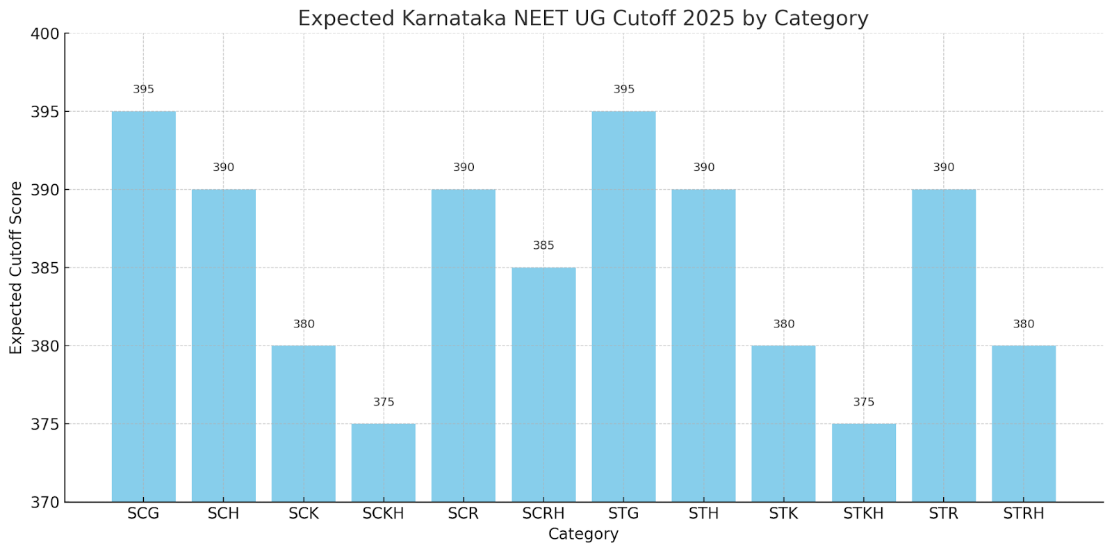 NEET Expected Cutoff for SC and ST Categories