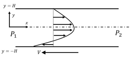 Diagram of laminar flow between parallel plates