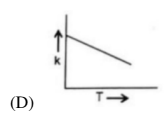 Diagrams of four graphs, showing the relationship of k and T