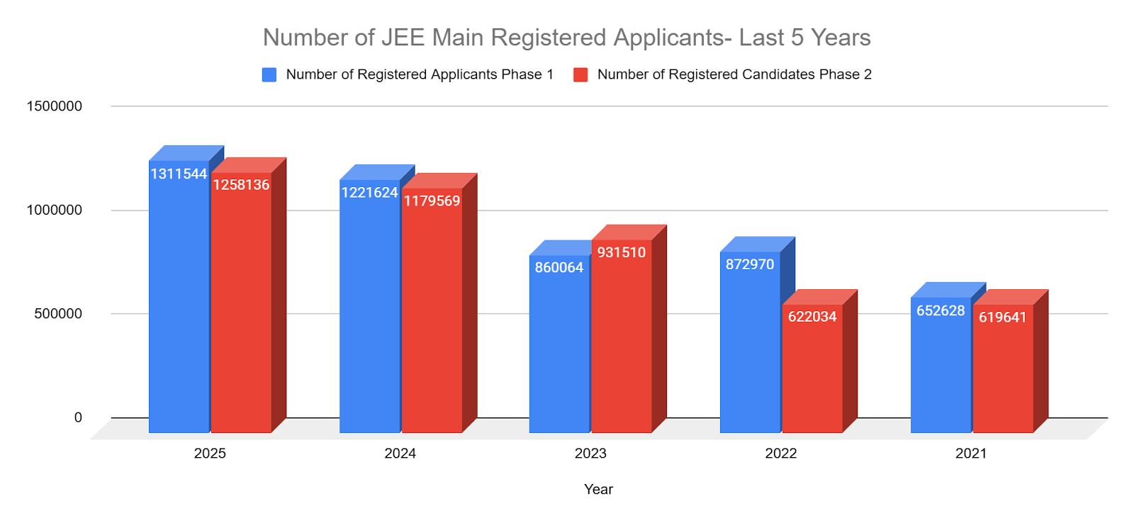 JEE Main Registration statistics for Last Five Year