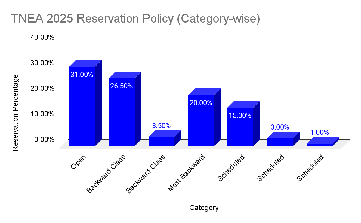 TNEA Counselling Procedure