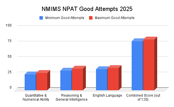NMIMS NPAT Section-Wise Good Attempts & Cutoffs