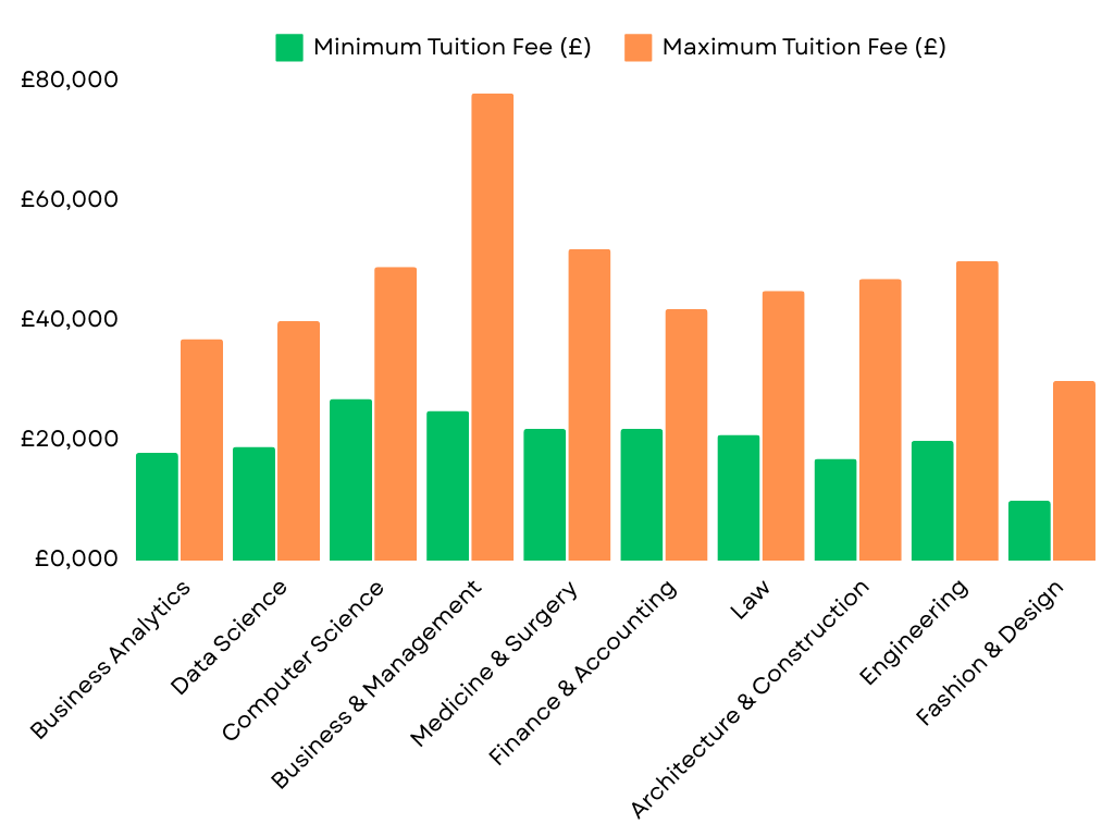 Tuition Fees by field of study