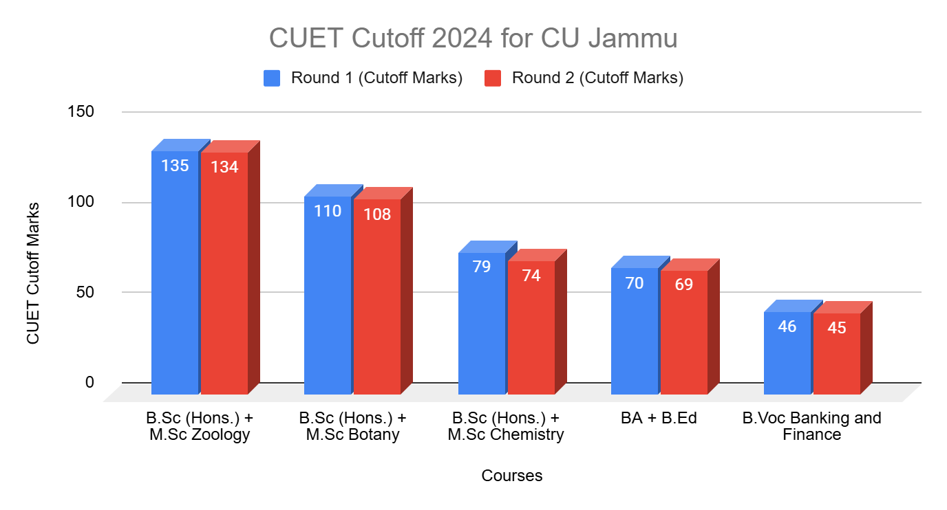 CUET Cutoff for Central University of Jammu 2024- Open Category