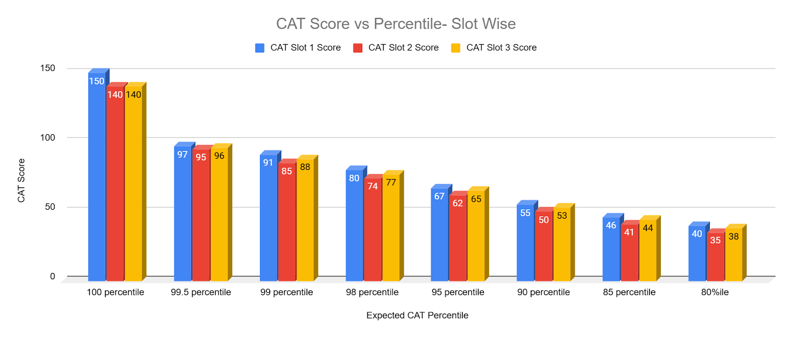 CAT Score vs Percentile- Moderate Slot