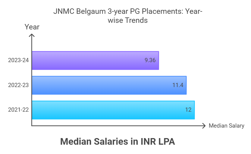 PG 3yr placement trends