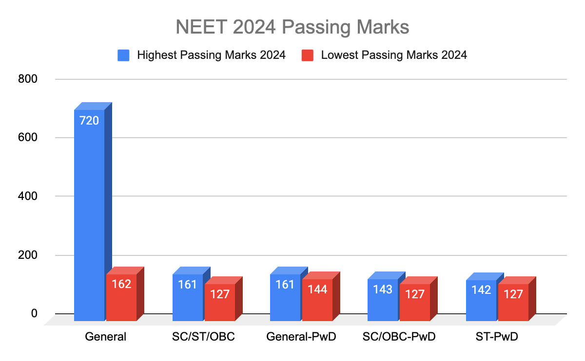 NEET Passing Marks 2024