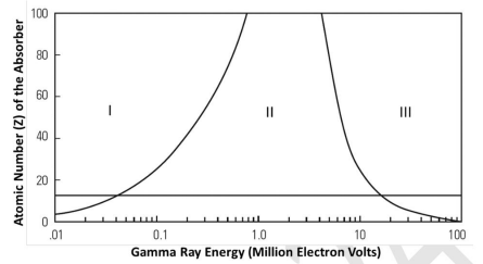 Gamma ray energy