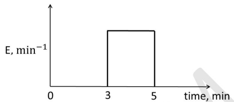 Residence time distribution graph