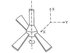 Image description: Diagram with XYZ coordinates, where a ceiling fan is rotating clockwise