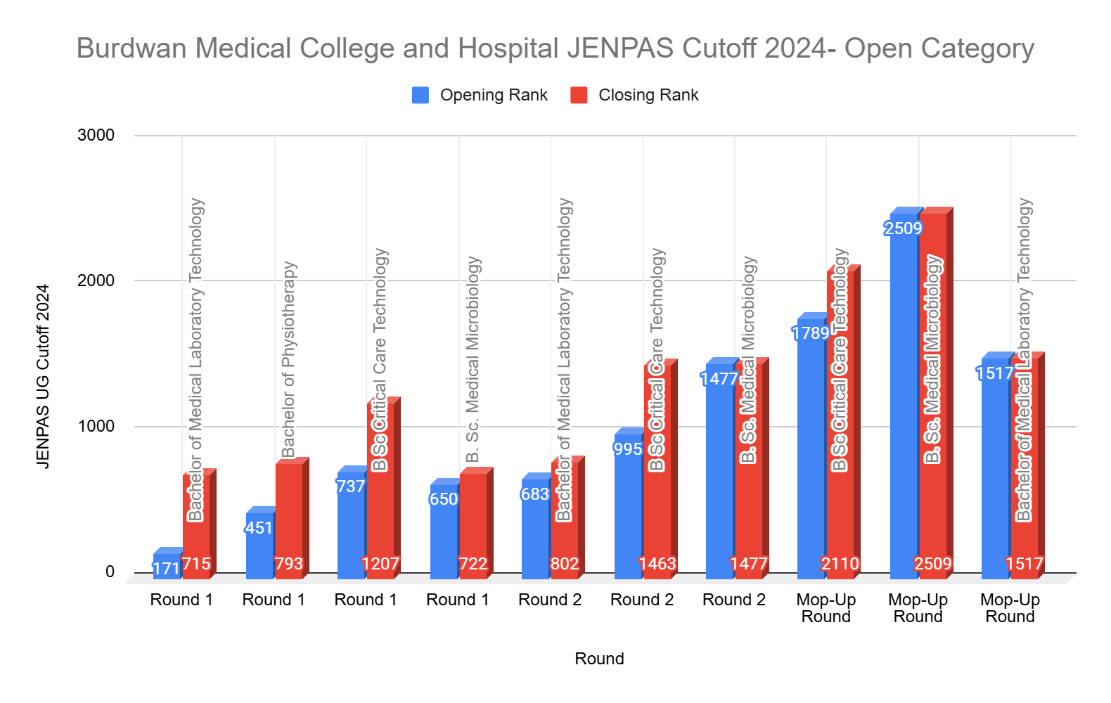 Burdwan Medical College and Hospital JENPAS Cutoff 2024- Open Category