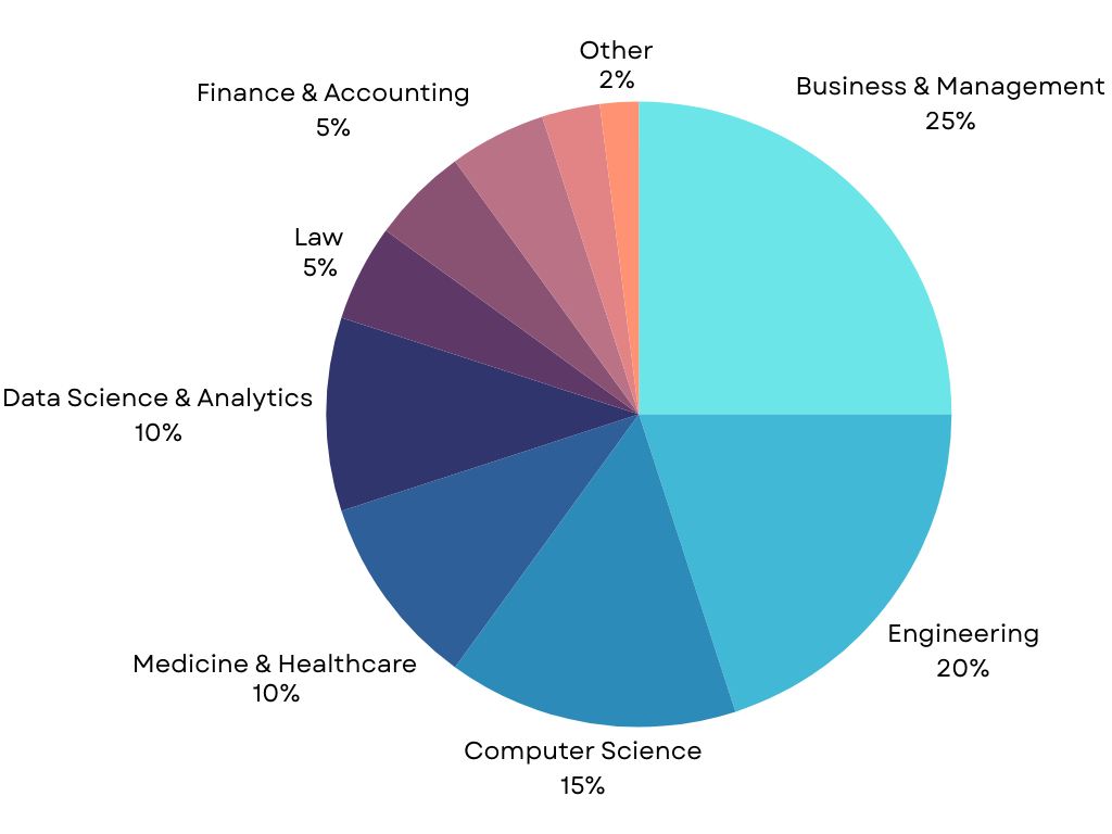 Popular Choices of Indian Students by Field of Study