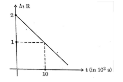 Image description: A graph showing ln R on the y-axis and t (in 10³ s) on the x-axis. The graph starts at a point (0, 2) and decreases linearly to intersect the x-axis near the point (10, 0)