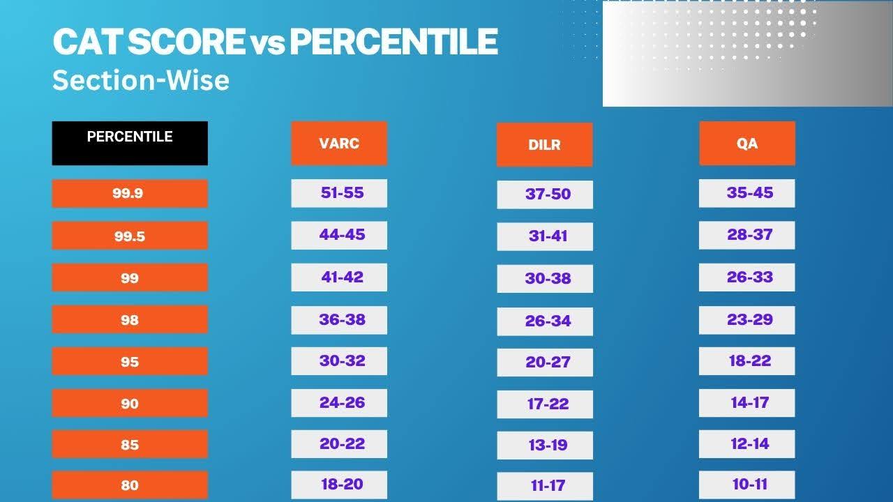 CAT Score vs Percentile- QA
