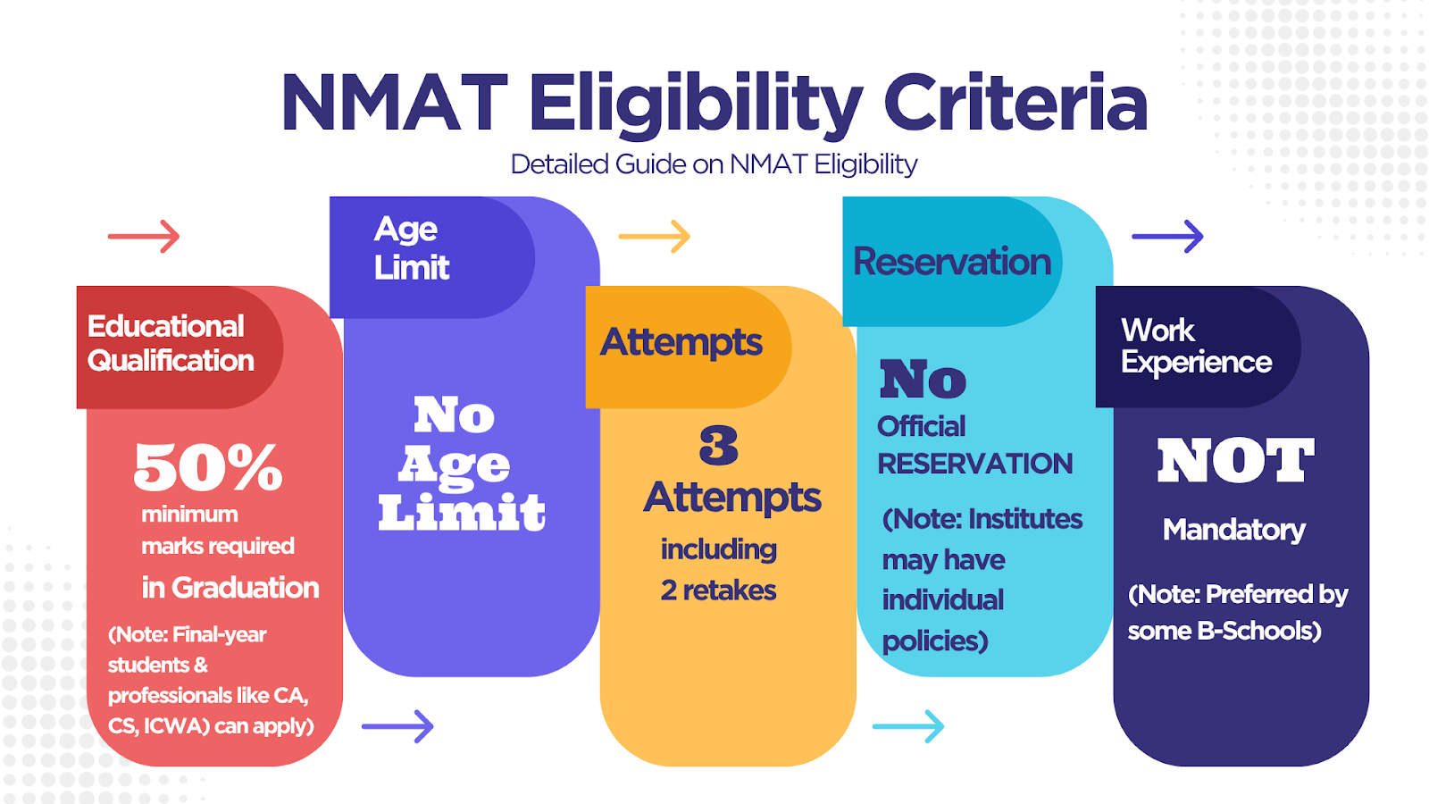 NMAT Eligibility Criteria