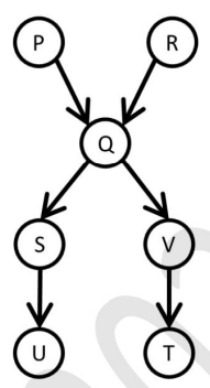 Directed Acyclic Graph