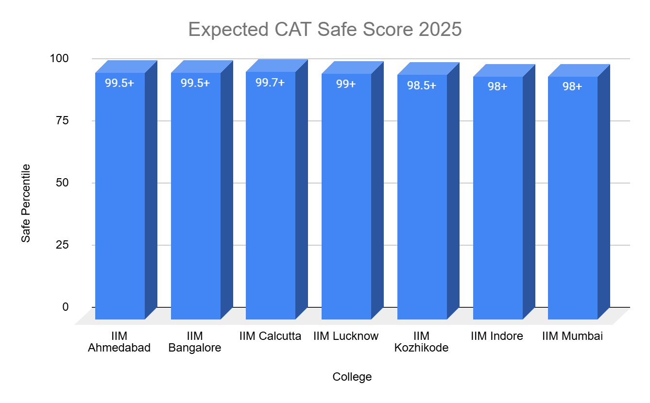 CAT Safe Score & Percentile