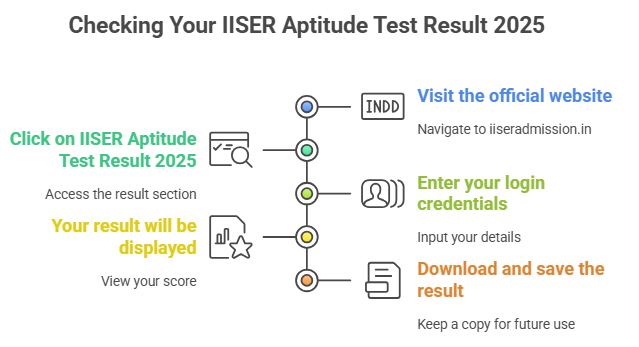 IISER Result 2025