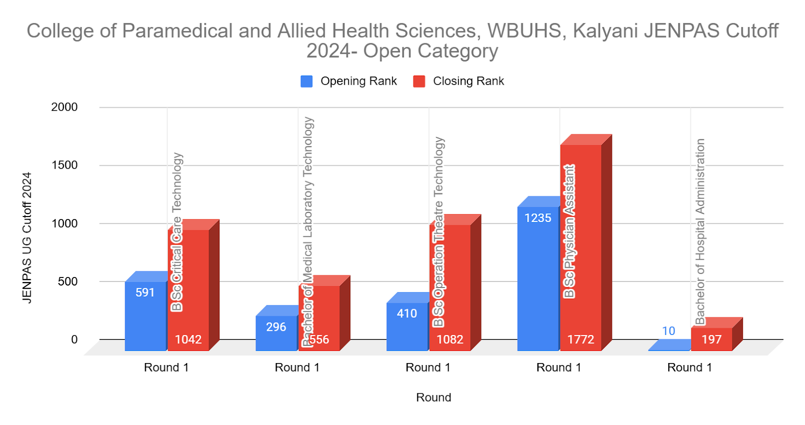 College of Paramedical and Allied Health Sciences, WBUHS, Kalyani JENPAS Cutoff 2024- Open Category