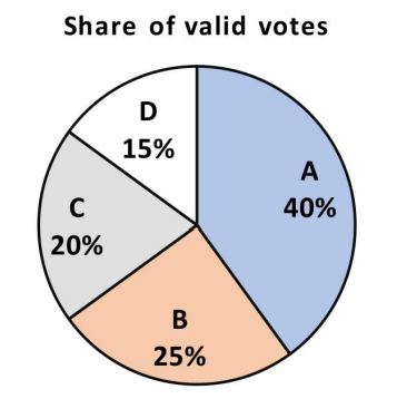 Pie Chart for Question 5