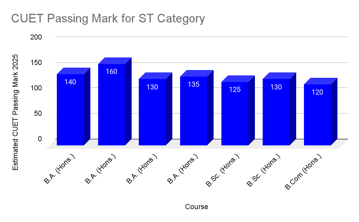 JNU CUET Passing Marks for ST Category