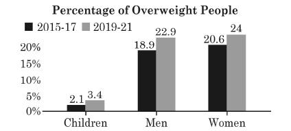 Overweight Graph