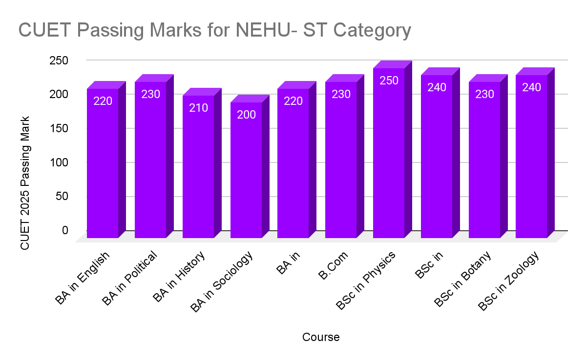 Expected CUET Passing Marks for NEHU- ST Category (2025)