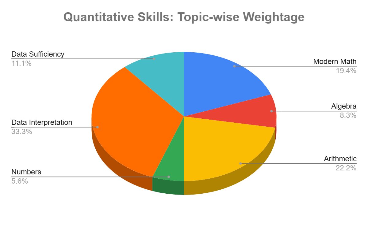 Quantitative Skills: Topic-wise Weightage