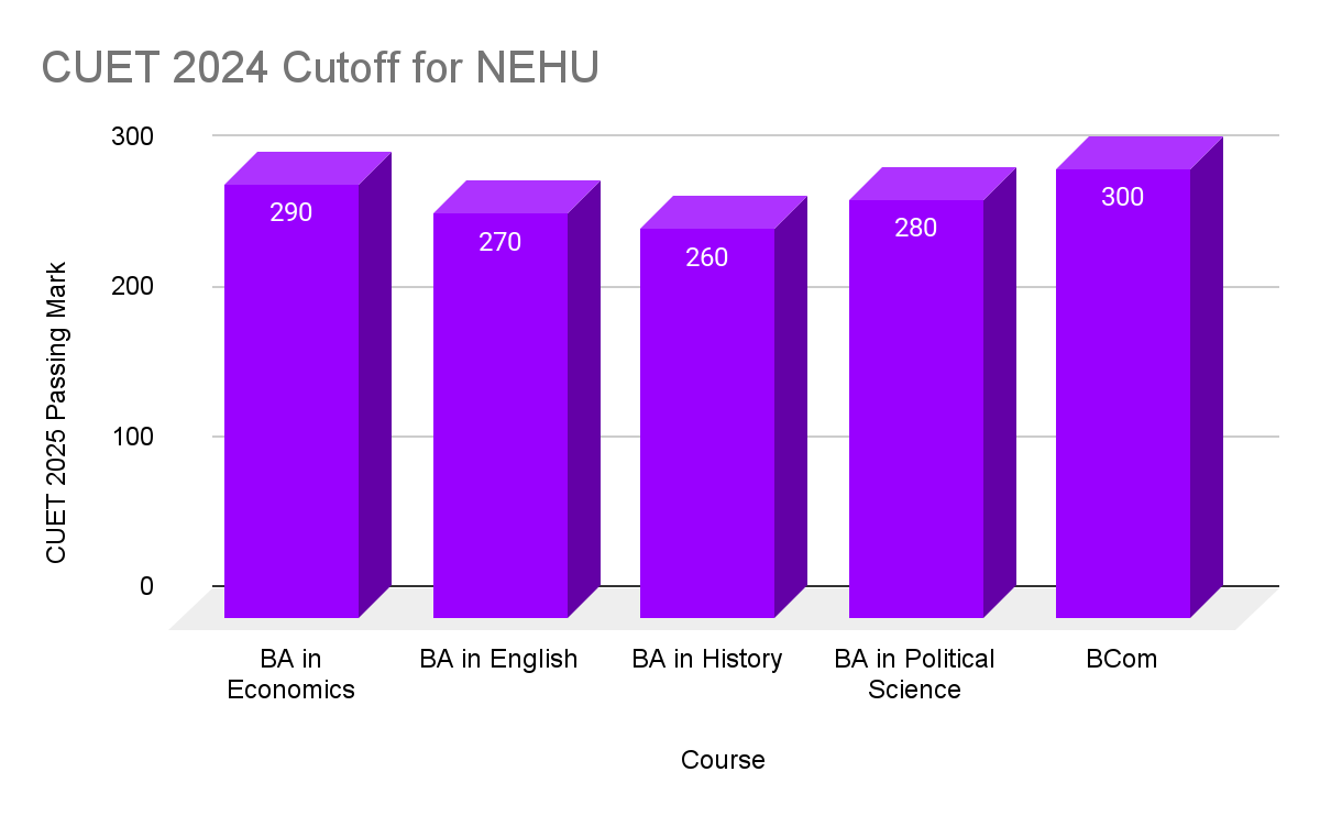 NEHU CUET Cut off 2024