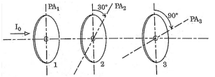 Image description: Diagram illustrating three polaroid sheets aligned coaxially. Polaroid 1 has a pass axis labelled PA1. Polaroid 2's pass axis (PA2) is at 30 degrees relative to PA1. Polaroid 3's pass axis (PA3) is at 90 degrees relative to PA1. Unpolarized light of intensity I0 enters polaroid 1.