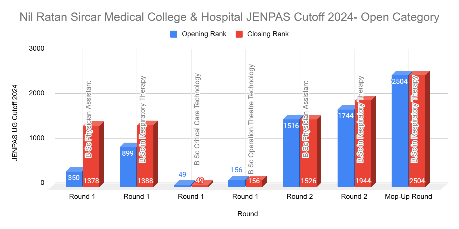 Nil Ratan Sircar Medical College & Hospital JENPAS Cutoff 2024- Open Category