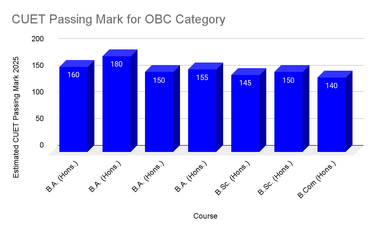 JNU CUET Passing Marks for OBC Category