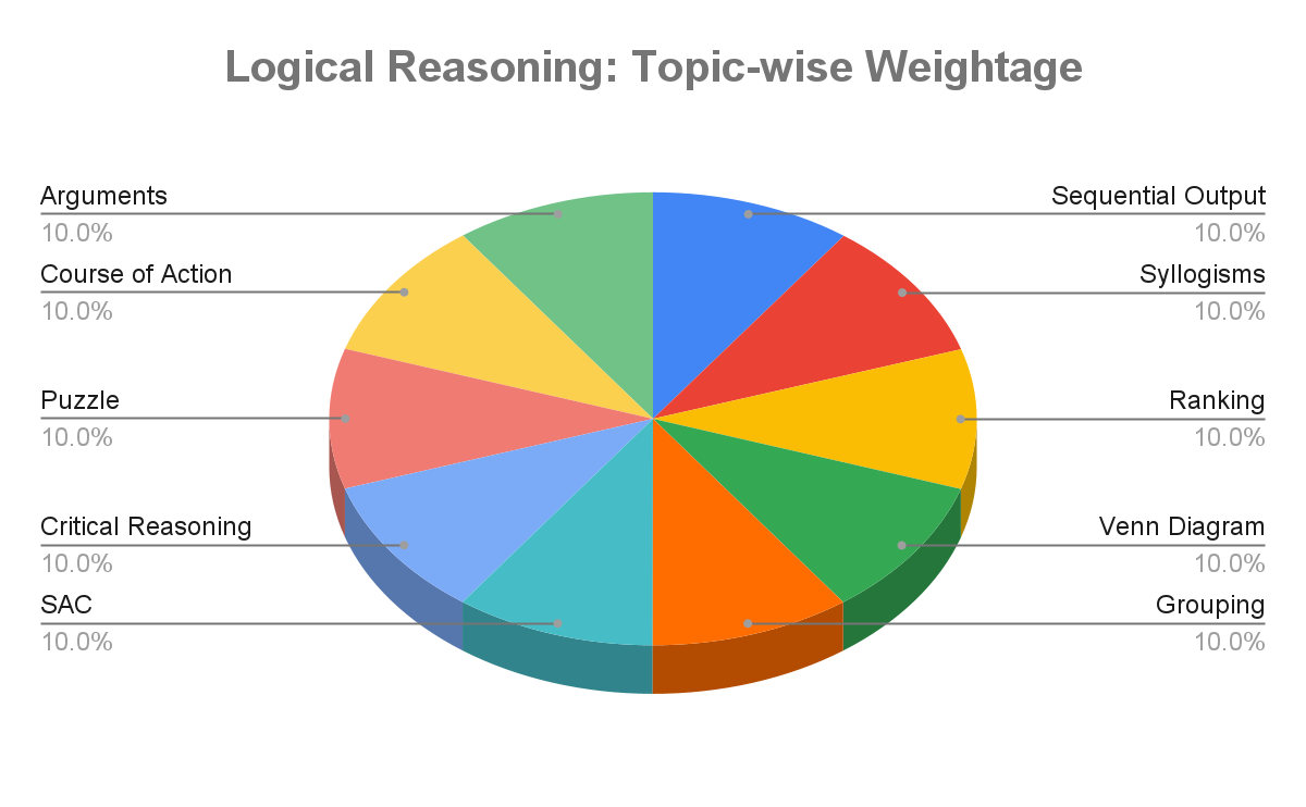 Logical Reasoning: Topic-wise Weightage