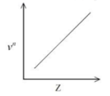 [Image of a straight-line graph is present. The graph shows νn on the y-axis and Z on the x-axis, showing a linear relationship.]