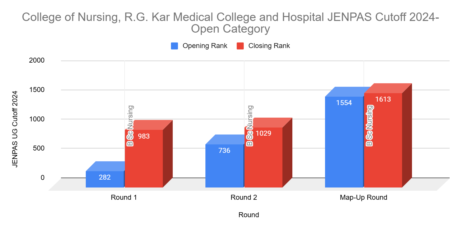 College of Nursing, R.G. Kar Medical College and Hospital JENPAS Cutoff 2024- Open Category