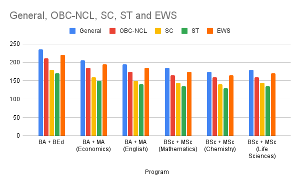 CUET Jharkhand Cutoff