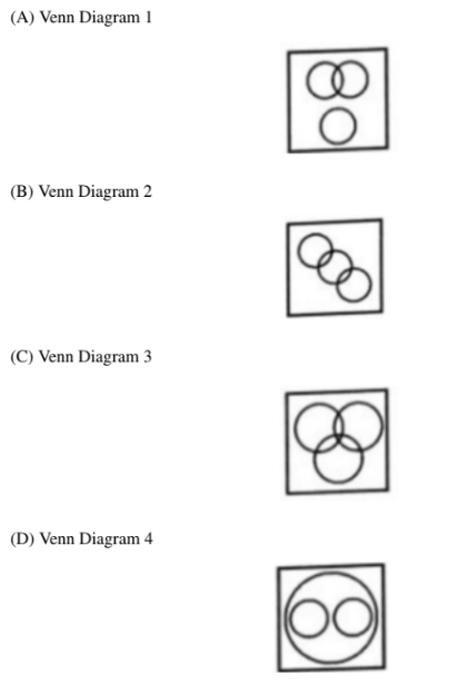 Diagram for the question, showing the venn diagrams for the four options.