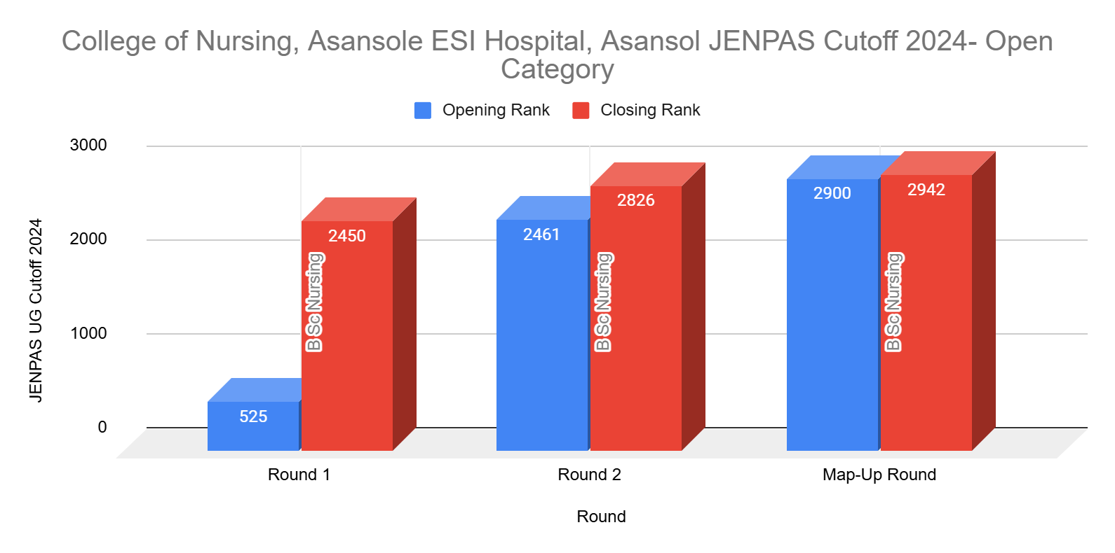 Govt. College of Nursing, I.D & B.G. Hospital Campus JENPAS Cutoff 2024- Open Category