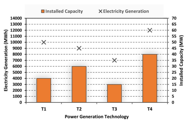 Bar chart showing installed capacity vs electricity generation for T1, T2, T3, T4