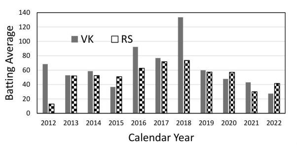calendar years from 2012 to 2022