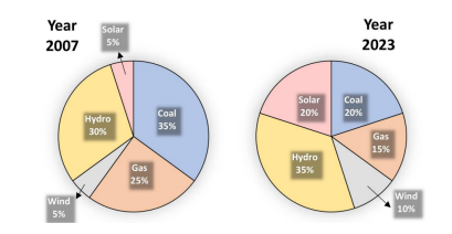 The pie charts