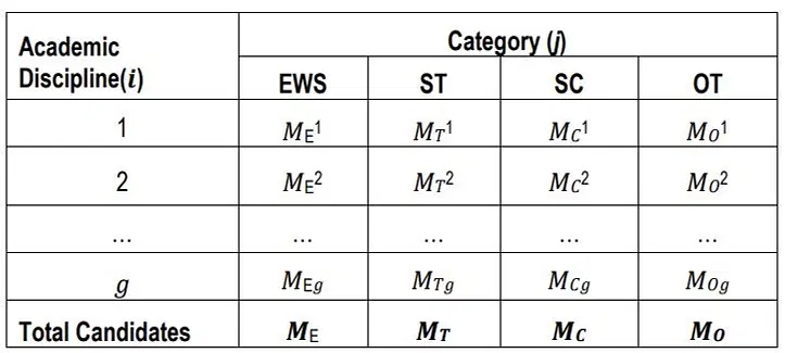 IIM Shillong MBA: Discipline and Category Wise Segregation of Candidates Considered for Shortlisting