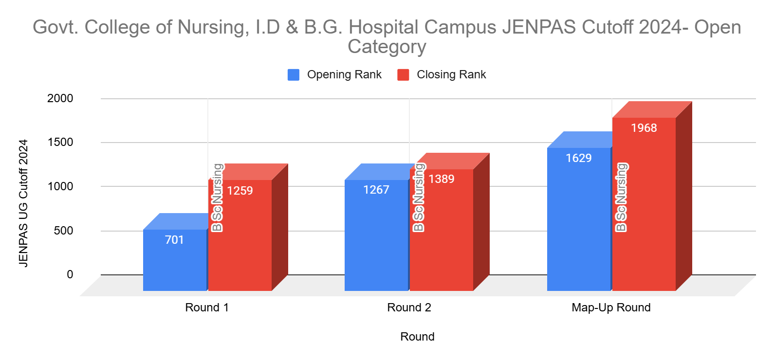 Govt. College of Nursing, I.D & B.G. Hospital Campus JENPAS Cutoff 2024- Open Category