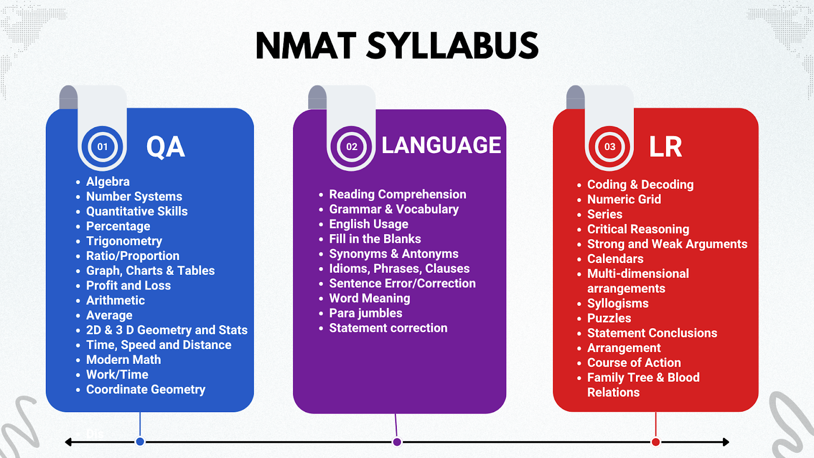 NMAT Syllabus