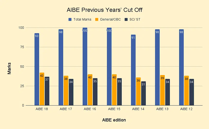 AIBE Previous Year Cutoff