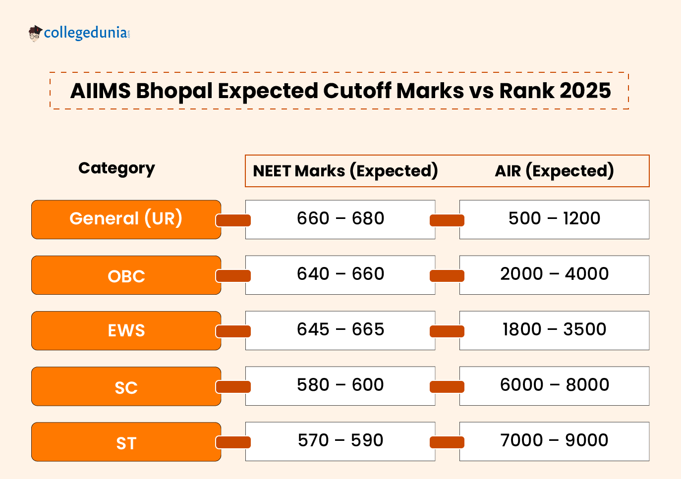 AIIMS Bhopal Expected Cutoff Marks vs Rank 2025