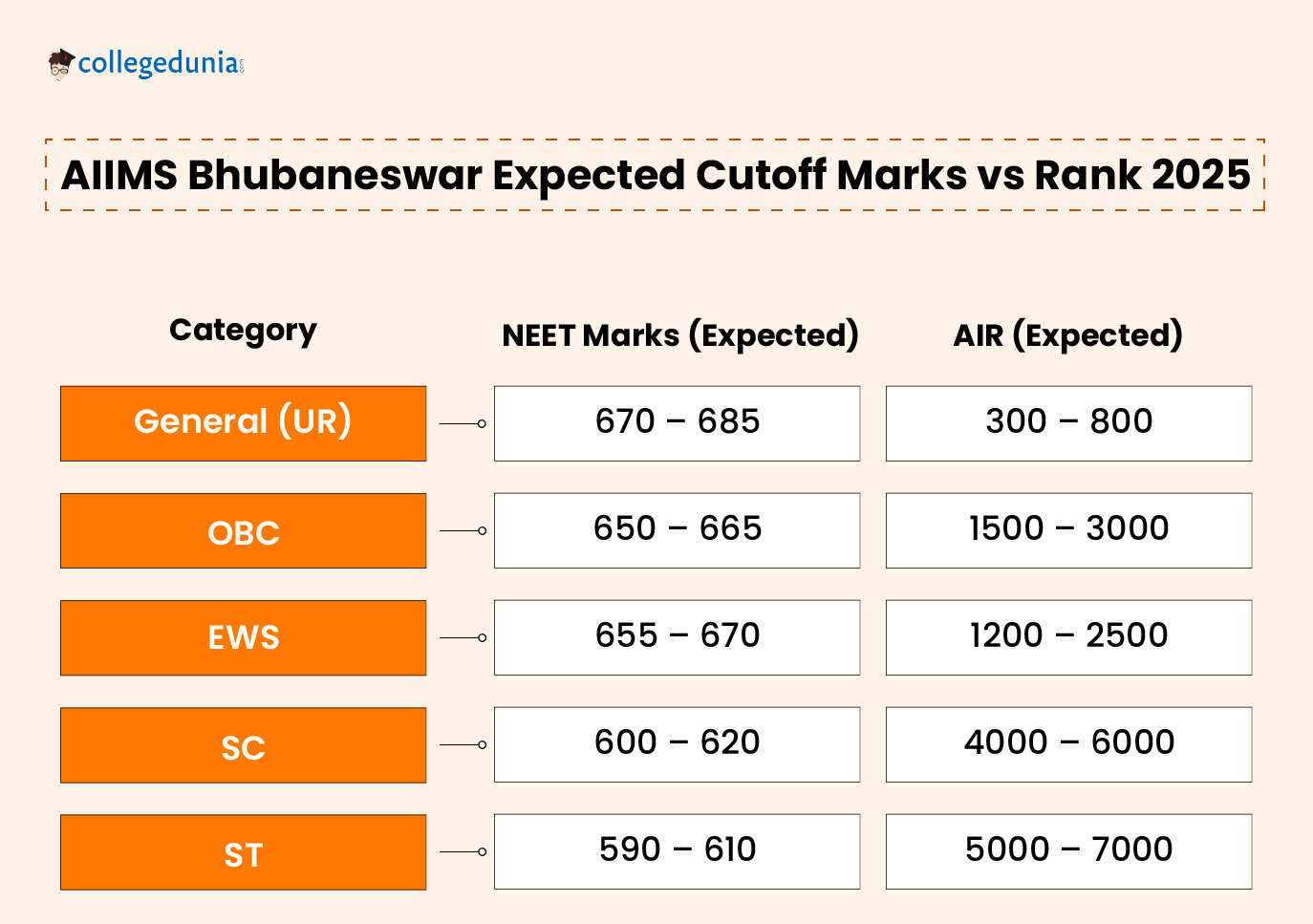 AIIMS Bhubaneswar Expected Cutoff Marks vs Rank 2025