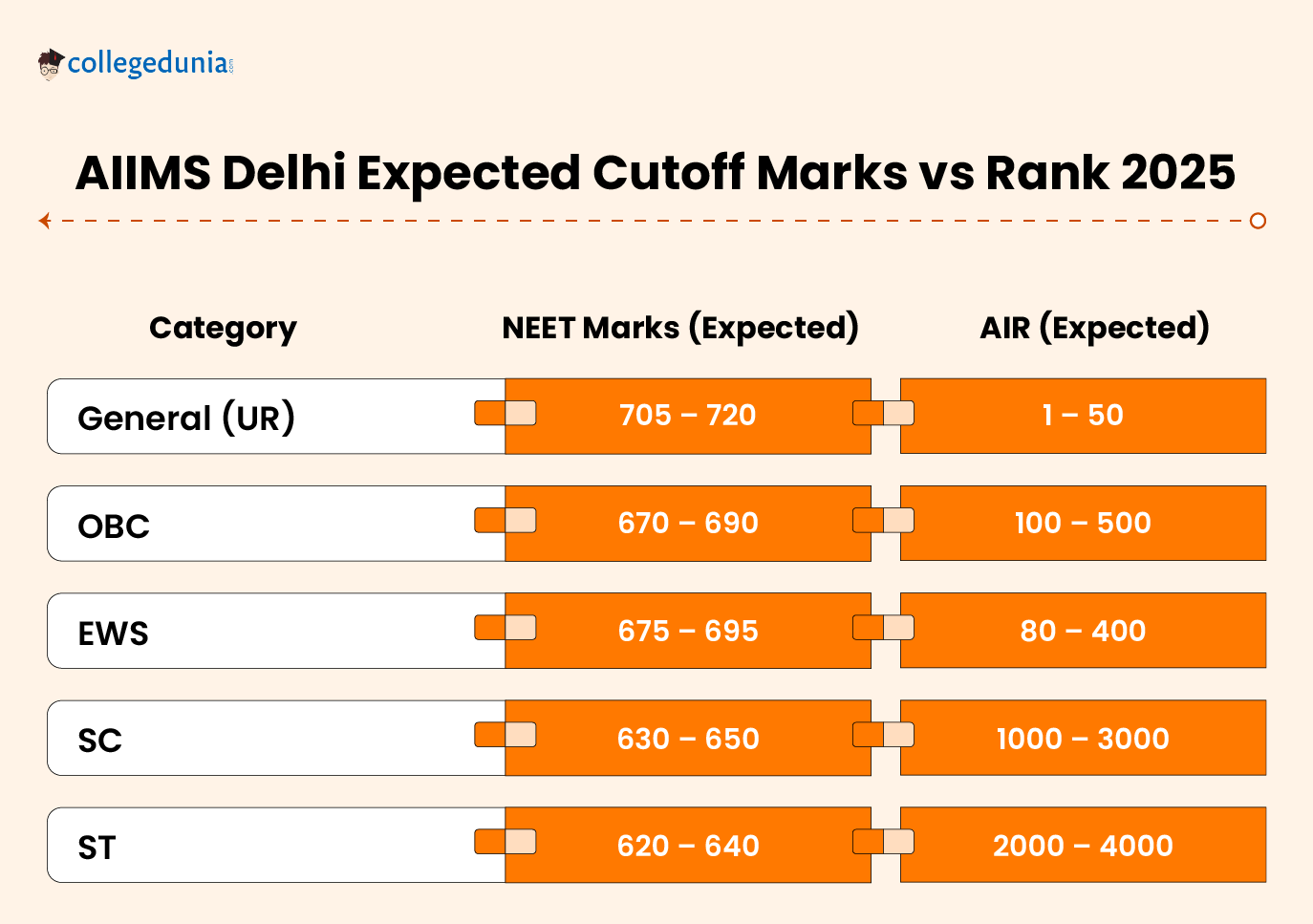 AIIMS Delhi Expected Cutoff Marks vs Rank 2025