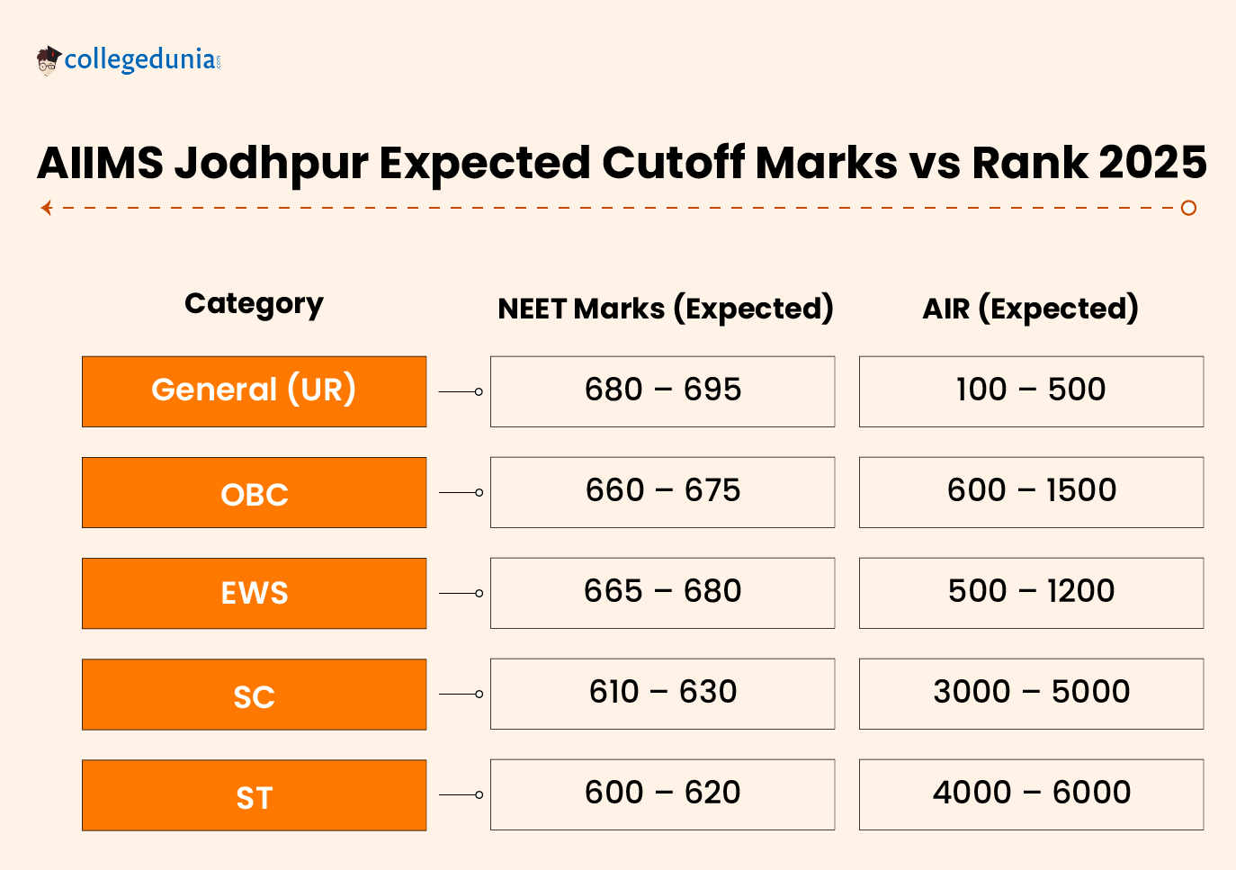 AIIMS Jodhpur Expected Cutoff Marks vs Rank 2025