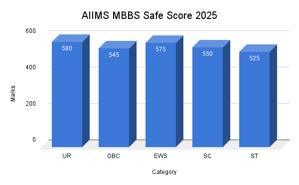 AIIMS MBBS Safe Score 2025